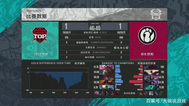 LPL季后赛D1每日TOP5：Rookie双界合一，领域展开无处可逃